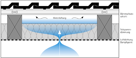 Dämmschutzschicht